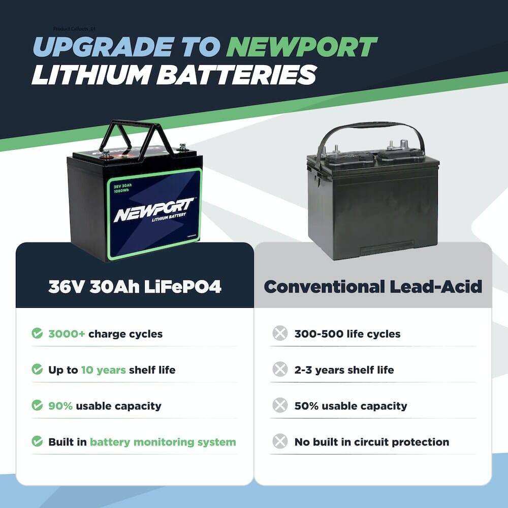 36V 30Ah Lithium LiFePO4 Battery, Battery, Newport Wholesale, at Festive Water Paddlesports