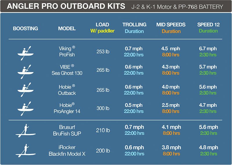 Bixpy K - 1 Motor, , bixpyusa, Bixpy K - Power Motor Kit at Festive Water Paddlesports