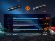 Fenix E28R V2 Rechargeable EDC Flashlight, EDC Flashlight, Fenix Store, at Festive Water Paddlesports