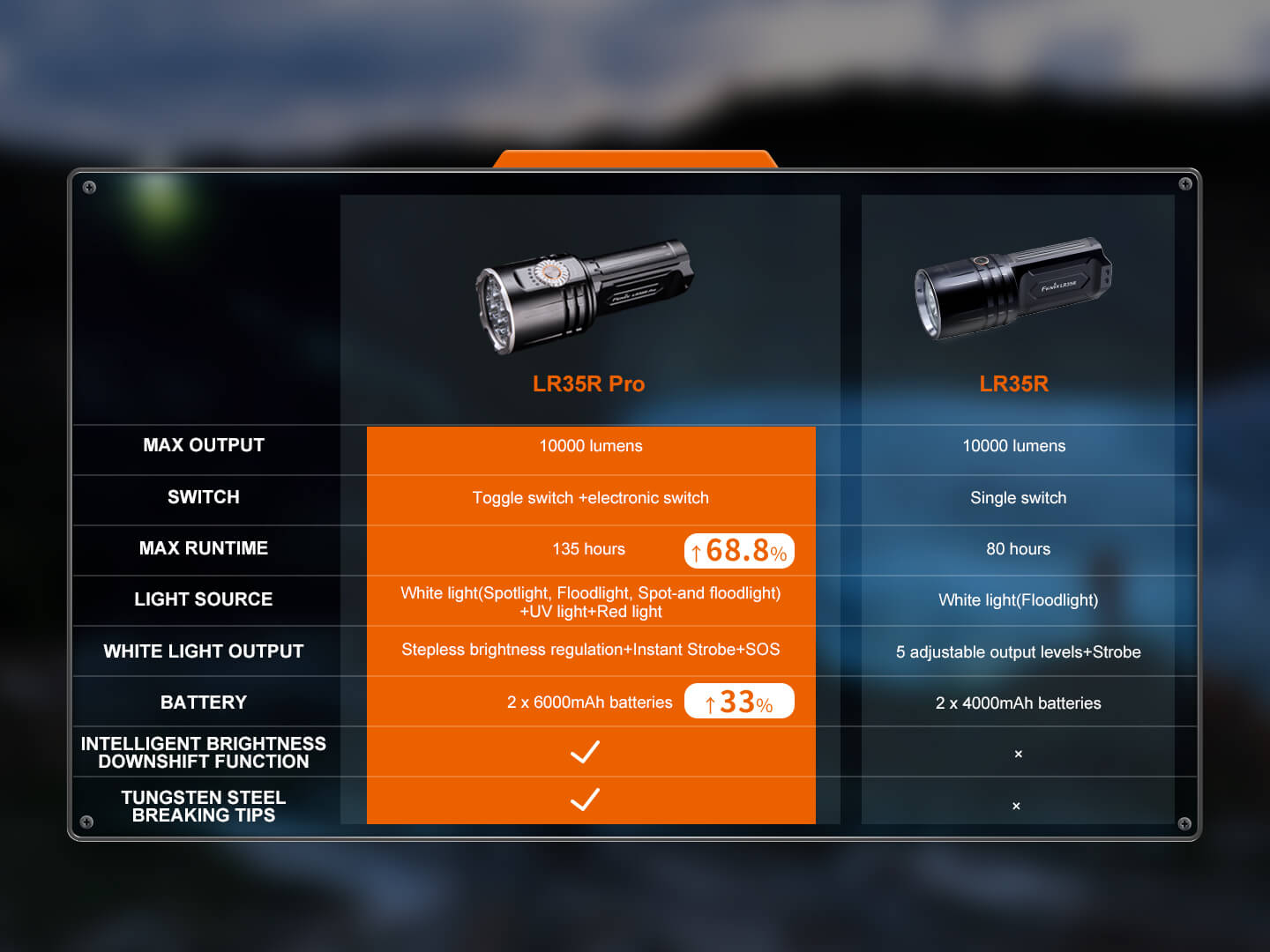 Fenix LR35R PRO Rechargeable Palm - Sized Searchlight, Searchlight, Fenix Store, at Festive Water Paddlesports