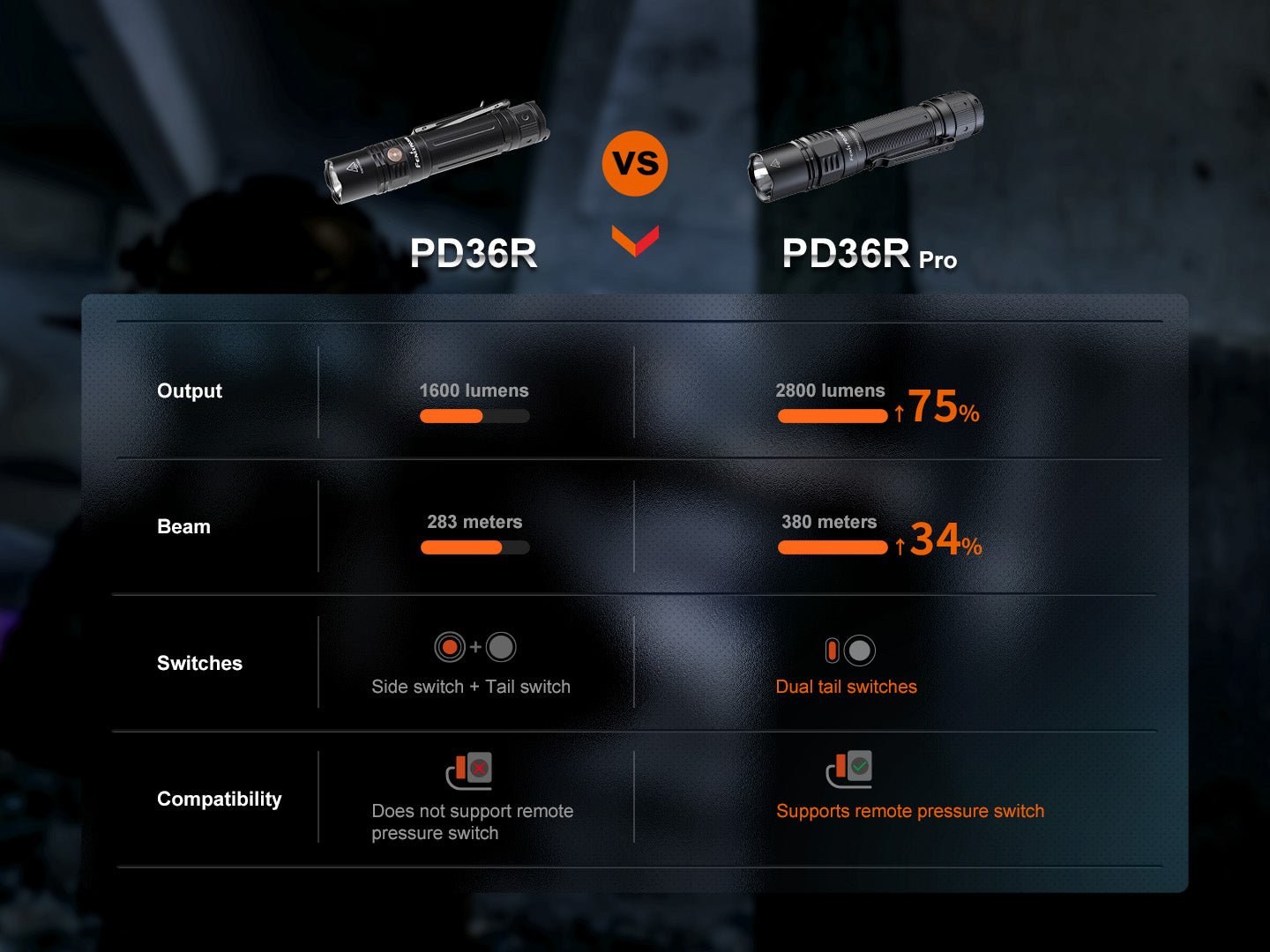 Fenix PD36R Pro 2800 Lumen Flashlight, Tactical Flashlight, Fenix Store, PD36R Pro + FREE E03R V2 Blue at Festive Water Paddlesports