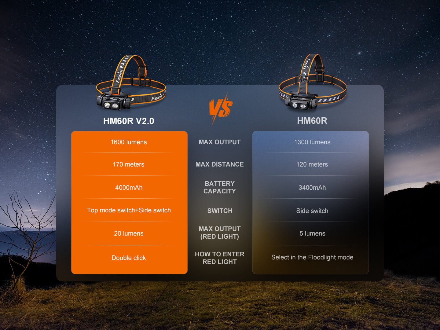 HM60R V2 High - Performance Headlamp - 1600 Lumens, Headlamp, Fenix Store, at Festive Water Paddlesports