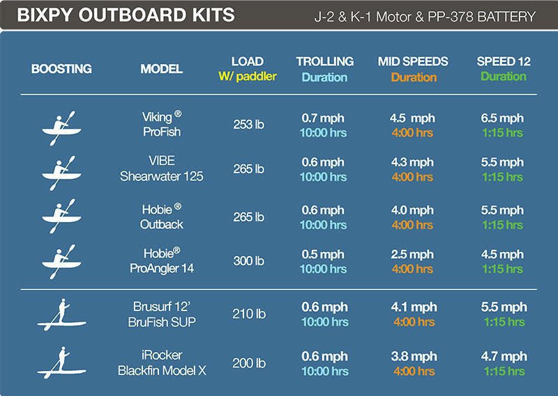 ISLE/Bixpy K - 1 Outboard Kit - Power Pole Adapter + Steering Bundle, , bixpyusa, at Festive Water Paddlesports