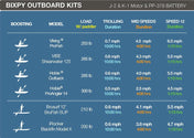 Reel Yak Bundle, , bixpyusa, K - 1 Outboard Kit with Prop Drive Adapter at Festive Water Paddlesports