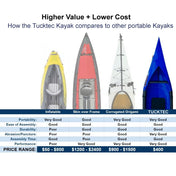 Spring Blowout! Tucktec Pro Folding Kayak | Hard - Shell | 2 - minute Set - up | Foldable, Portable Kayak, Sporting Goods > Outdoor Recreation > Boating & Water Sports > Boating & Rafting >Foldable Kayaks, Tucktec Folding Kayaks, YELLOW at Festive Water Paddlesports
